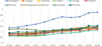 Synergistic relationship between green finance and industrial structure upgrade in the yangtze river economic belt